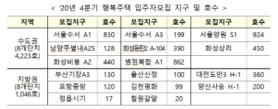 4분기 행복주택 입주자모집 지구 및 호수. LH 제공